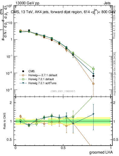 Plot of j.lha.g in 13000 GeV pp collisions