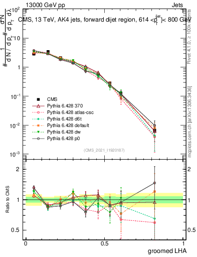 Plot of j.lha.g in 13000 GeV pp collisions