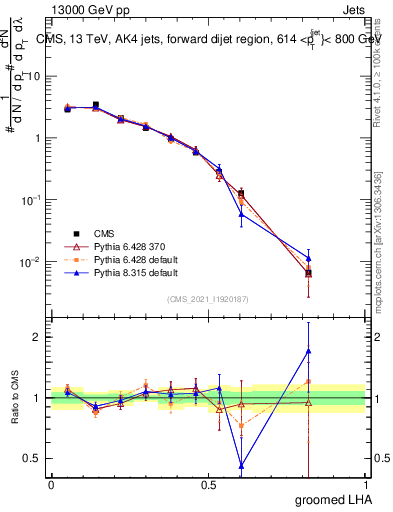 Plot of j.lha.g in 13000 GeV pp collisions