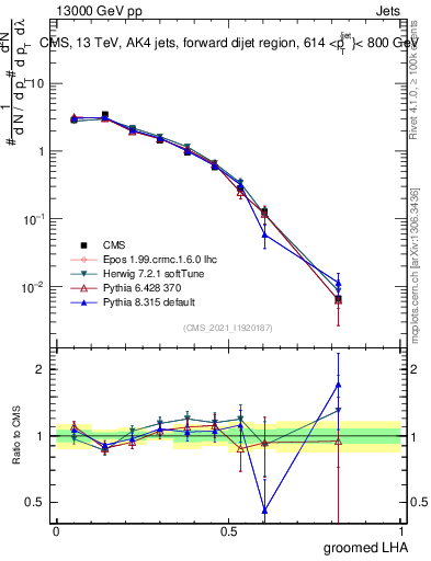 Plot of j.lha.g in 13000 GeV pp collisions