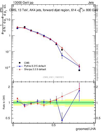 Plot of j.lha.g in 13000 GeV pp collisions