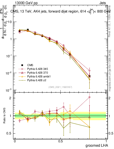 Plot of j.lha.g in 13000 GeV pp collisions
