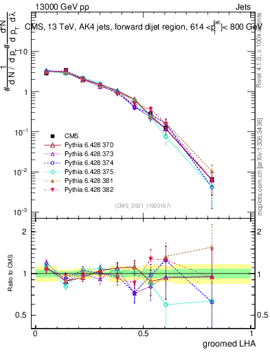 Plot of j.lha.g in 13000 GeV pp collisions