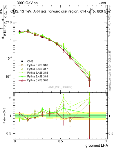 Plot of j.lha.g in 13000 GeV pp collisions