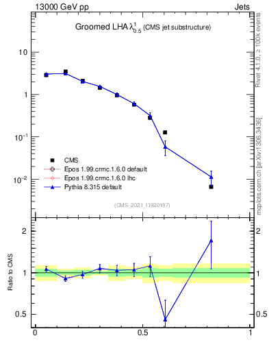 Plot of j.lha.g in 13000 GeV pp collisions