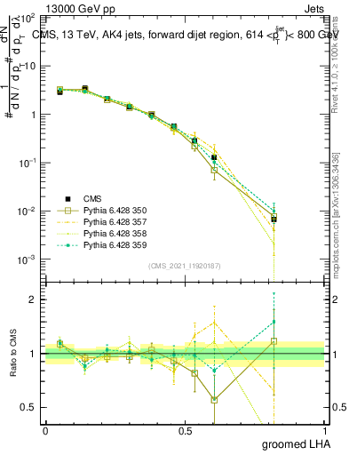 Plot of j.lha.g in 13000 GeV pp collisions