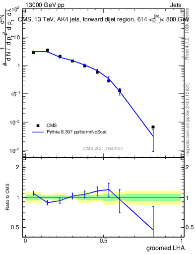 Plot of j.lha.g in 13000 GeV pp collisions