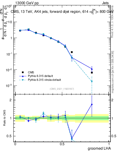 Plot of j.lha.g in 13000 GeV pp collisions