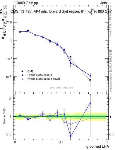 Plot of j.lha.g in 13000 GeV pp collisions