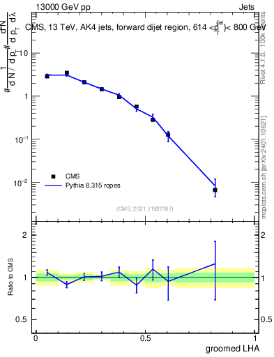 Plot of j.lha.g in 13000 GeV pp collisions