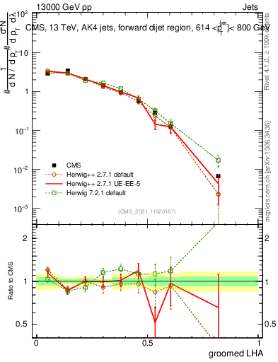 Plot of j.lha.g in 13000 GeV pp collisions