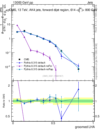 Plot of j.lha.g in 13000 GeV pp collisions