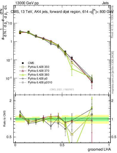 Plot of j.lha.g in 13000 GeV pp collisions