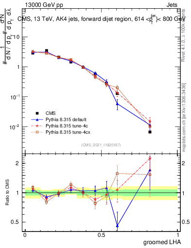Plot of j.lha.g in 13000 GeV pp collisions