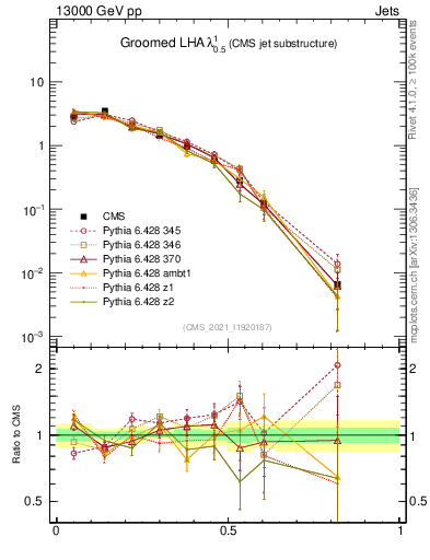 Plot of j.lha.g in 13000 GeV pp collisions