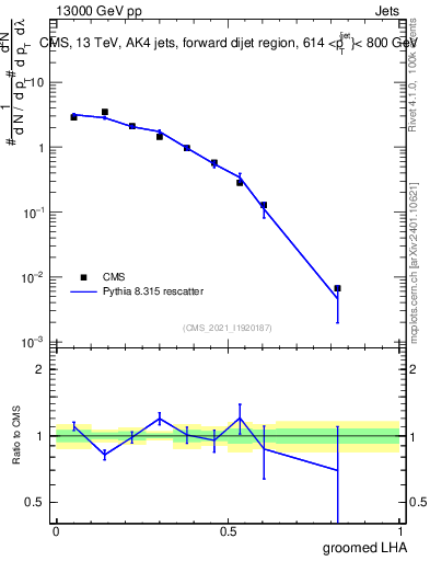 Plot of j.lha.g in 13000 GeV pp collisions