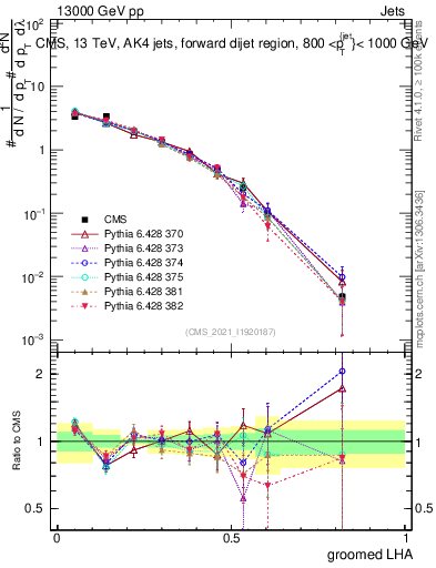 Plot of j.lha.g in 13000 GeV pp collisions