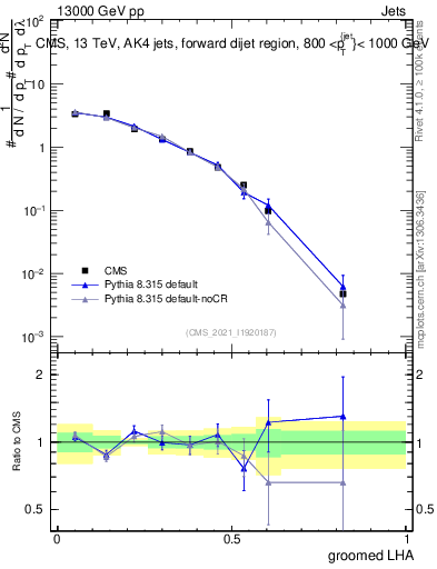 Plot of j.lha.g in 13000 GeV pp collisions