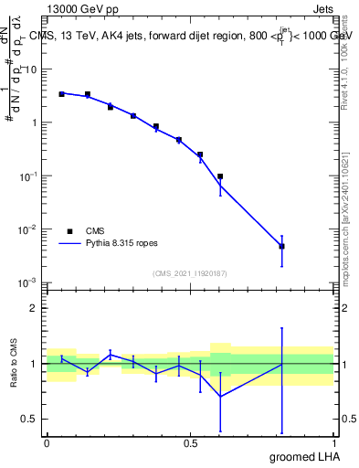 Plot of j.lha.g in 13000 GeV pp collisions