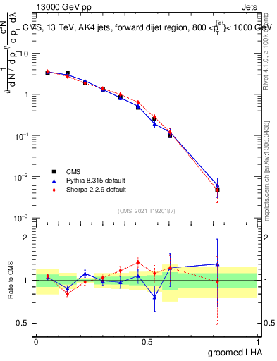 Plot of j.lha.g in 13000 GeV pp collisions
