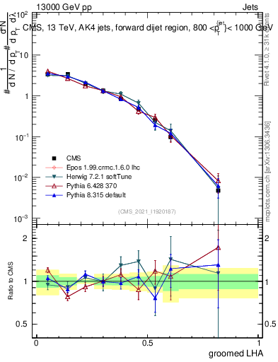 Plot of j.lha.g in 13000 GeV pp collisions