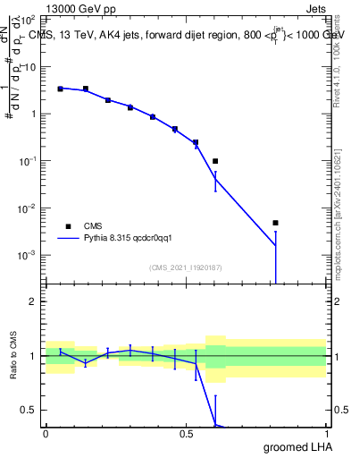 Plot of j.lha.g in 13000 GeV pp collisions