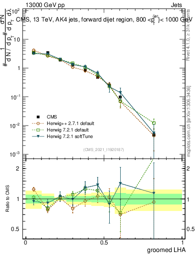 Plot of j.lha.g in 13000 GeV pp collisions