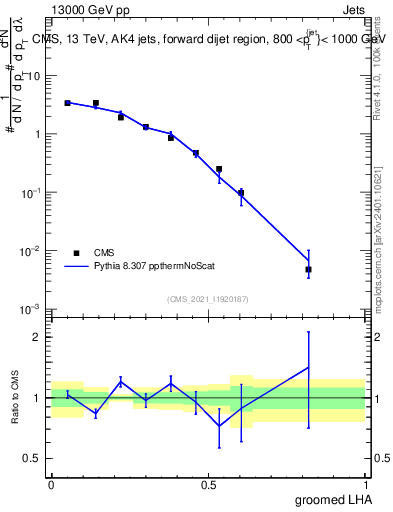 Plot of j.lha.g in 13000 GeV pp collisions