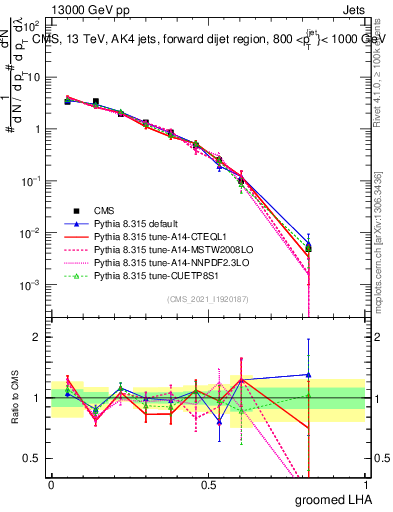 Plot of j.lha.g in 13000 GeV pp collisions