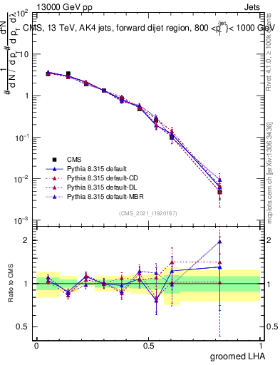 Plot of j.lha.g in 13000 GeV pp collisions