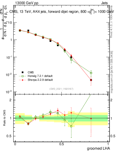 Plot of j.lha.g in 13000 GeV pp collisions
