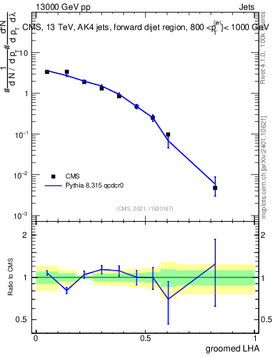 Plot of j.lha.g in 13000 GeV pp collisions