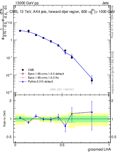 Plot of j.lha.g in 13000 GeV pp collisions