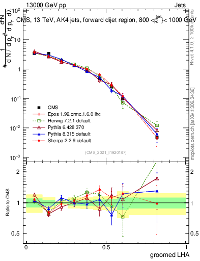 Plot of j.lha.g in 13000 GeV pp collisions