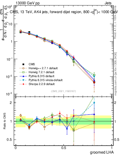 Plot of j.lha.g in 13000 GeV pp collisions