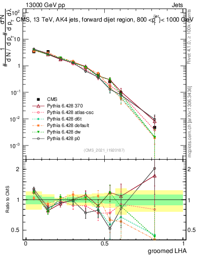 Plot of j.lha.g in 13000 GeV pp collisions