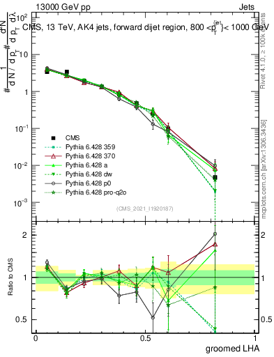 Plot of j.lha.g in 13000 GeV pp collisions