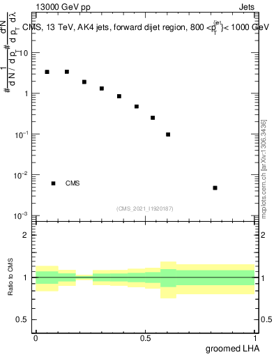 Plot of j.lha.g in 13000 GeV pp collisions