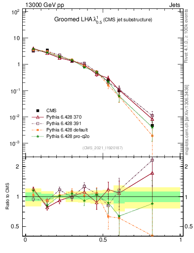 Plot of j.lha.g in 13000 GeV pp collisions