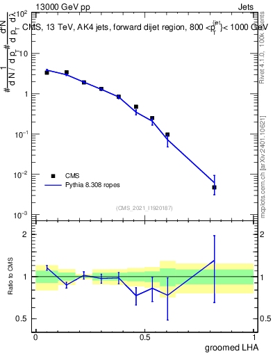 Plot of j.lha.g in 13000 GeV pp collisions