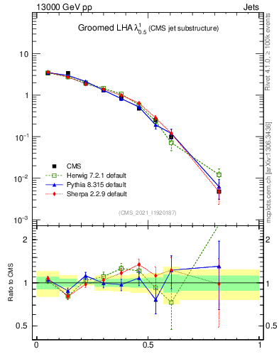 Plot of j.lha.g in 13000 GeV pp collisions
