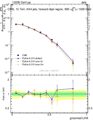 Plot of j.lha.g in 13000 GeV pp collisions