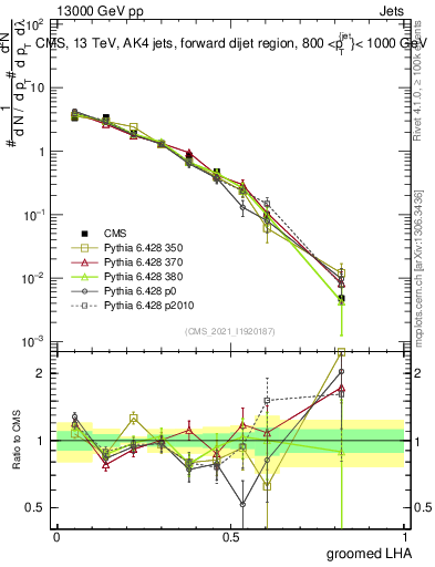 Plot of j.lha.g in 13000 GeV pp collisions