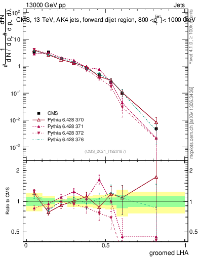 Plot of j.lha.g in 13000 GeV pp collisions