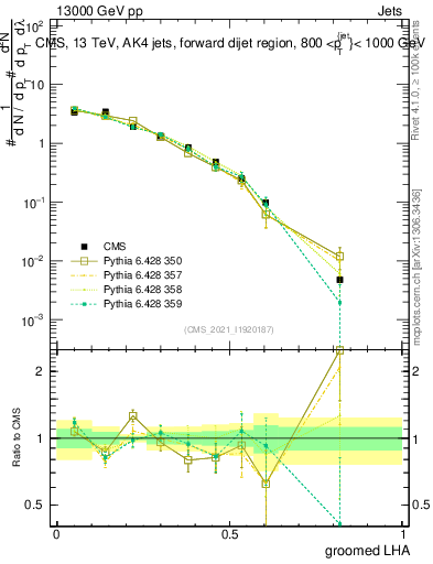 Plot of j.lha.g in 13000 GeV pp collisions