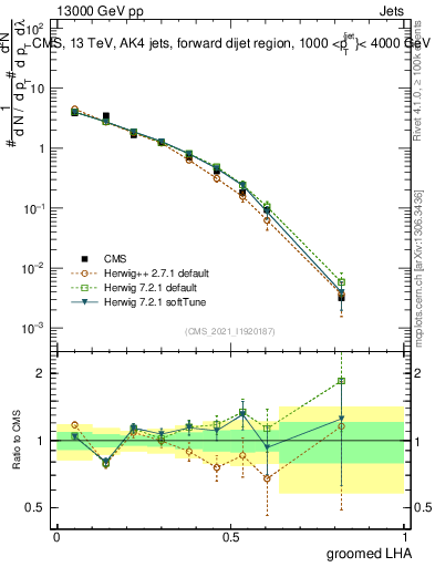 Plot of j.lha.g in 13000 GeV pp collisions
