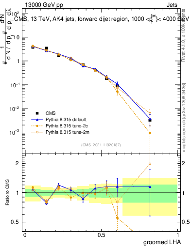 Plot of j.lha.g in 13000 GeV pp collisions