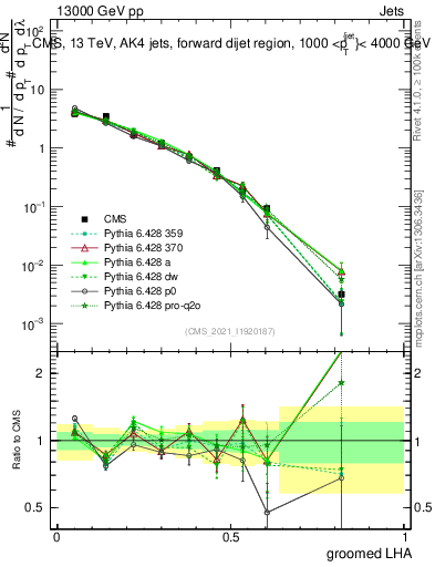Plot of j.lha.g in 13000 GeV pp collisions
