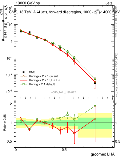 Plot of j.lha.g in 13000 GeV pp collisions