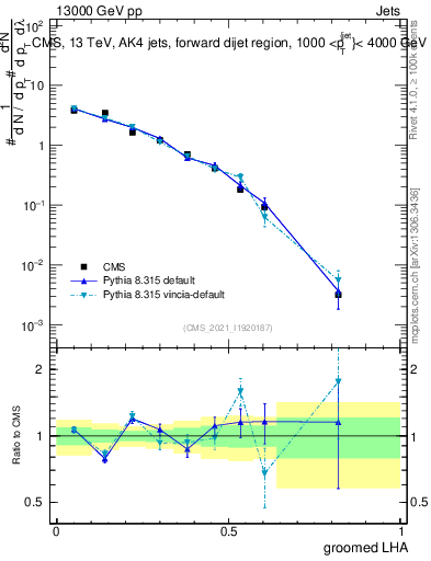Plot of j.lha.g in 13000 GeV pp collisions